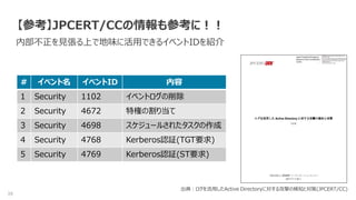 39
【参考】JPCERT/CCの情報も参考に！！
内部不正を見張る上で地味に活用できるイベントIDを紹介
出典：ログを活用したActive Directoryに対する攻撃の検知と対策(JPCERT/CC)
# イベント名 イベントID 内容
1 Security 1102 イベントログの削除
2 Security 4672 特権の割り当て
3 Security 4698 スケジュールされたタスクの作成
4 Security 4768 Kerberos認証(TGT要求)
5 Security 4769 Kerberos認証(ST要求)
 