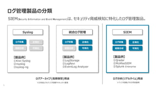 5
ログ管理製品の分類
Syslog 統合ログ管理 SIEM
相関分析
正規化
可視化
ログアーカイブ(長期保管)用途 ログ分析(リアルタイム)用途
※IO性能よりもディスク容量やセキュリティ重視 ※ディスク容量よりもIO性能重視
【製品例】
①Qradar
②McAfeeSIEM
③Splunk Enterprise
【製品例】
①LogStorage
②LogRevi
③EventLog Analyzer
【製品例】
①Kiwi Syslog
②rsyslog
③syslog-ng
ログ収集
相関分析
正規化
可視化
ログ収集
相関分析
正規化
可視化
ログ収集
SIEM(Security Information and Event Management)は、セキュリティ脅威検知に特化したログ管理製品。
 