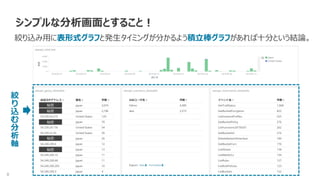 8
シンプルな分析画面とすること！
絞り込み用に表形式グラフと発生タイミングが分かるよう積立棒グラフがあれば十分という結論。
秘密
秘密
秘密
秘密
秘密
絞
り
込
む
分
析
軸
 