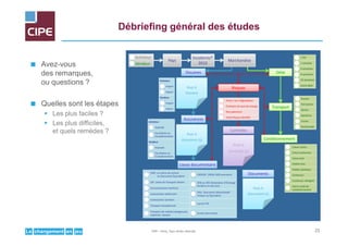 jeuenchangementLe
Débriefing général des études
Avez-vous
des remarques,
ou questions ?
Quelles sont les étapes
Les plus faciles ?
Les plus difficiles,
et quels remèdes ?
21CIPE – Paris, Tous droits réservés
Transport
Délai
Liasse documentaire
Conditionnement
Acheteur
Imposée
Facultative ou
Complémentaire
Vendeur
Imposée
Facultative ou
Complémentaire
CRÉDOC CRÉdit DOCumentaire
DEB ou DES Déclaration d'Échange
de Biens ou Services
DAU Document Administratif
Unique ou Équivalent
Carnet TIR
Autres documents
Acheteur
Vendeur
Incoterms®
2010
Pays
Contrôles
Risques
Routier
Ferroviaire
Aérien
Maritime
Fluvial
Multimodal
Caisse carton
Caisse isotherme
Caisse bois
Palette bois
Palette plastique
Conteneur
Conteneur réfrigéré
Autre mode de
conditionnement
<72h
1 semaine
4 semaines
8 semaines
12 semaines
Autre délai
Perte / vol / dégradation
Évolution du taux de change
Non paiement
Autre Risque identifié
Post-it
Contrôle (s)
CMR ou Lettre de voiture
ou Document Équivalent
LTA Lettre de Transport Aérien
Connaissement maritime
Autorisation vétérinaire
Autorisation sanitaire
Transport exceptionnel
Transport de matière dangereuse,
explosive, toxique
Douanes
Marchandise
Assurances
Post-it
Douane
Post-it
Assurance (s)
Post-it
Document (s)
Documents
Acheteur
Import
Export
Vendeur
Import
Export
 