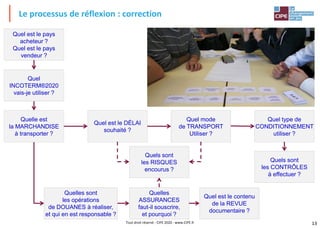 13
Le processus de réflexion : correction
Quel est le pays
acheteur ?
Quel est le pays
vendeur ?
Quel mode
de TRANSPORT
Utiliser ?
Quel est le DÉLAI
souhaité ?
Quel type de
CONDITIONNEMENT
utiliser ?
Quels sont
les CONTRÔLES
à effectuer ?
Quel est le contenu
de la REVUE
documentaire ?
Quelles
ASSURANCES
faut-il souscrire,
et pourquoi ?
Quelles sont
les opérations
de DOUANES à réaliser,
et qui en est responsable ?
Quelle est
la MARCHANDISE
à transporter ?
Quel
INCOTERM®2020
vais-je utiliser ?
Quels sont
les RISQUES
encourus ?
Tout droit réservé - CIPE 2020 - www.CIPE.fr
 