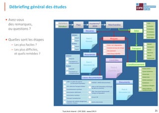 21
• Avez-vous
des remarques,
ou questions ?
• Quelles sont les étapes
– Les plus faciles ?
– Les plus difficiles,
et quels remèdes ?
Débriefing général des études
Tout droit réservé - CIPE 2020 - www.CIPE.fr
Transport
Délai
Liasse documentaire
Conditionnement
Acheteur
Imposée
Facultative ou
Complémentaire
Vendeur
Imposée
Facultative ou
Complémentaire
CRÉDOC CRÉdit DOCumentaire
DEB ou DES Déclaration d'Échange
de Biens ou Services
DAU Document Administratif
Unique ou Équivalent
Carnet TIR
Autres documents
Acheteur
Vendeur
Incoterms®
2010
Pays
Contrôles
Risques
Routier
Ferroviaire
Aérien
Maritime
Fluvial
Multimodal
Caisse carton
Caisse isotherme
Caisse bois
Palette bois
Palette plastique
Conteneur
Conteneur réfrigéré
Autre mode de
conditionnement
<72h
1 semaine
4 semaines
8 semaines
12 semaines
Autre délai
Perte / vol / dégradation
Évolution du taux de change
Non paiement
Autre Risque identifié
Post-it
Contrôle (s)
CMR ou Lettre de voiture
ou Document Équivalent
LTA Lettre de Transport Aérien
Connaissement maritime
Autorisation vétérinaire
Autorisation sanitaire
Transport exceptionnel
Transport de matière dangereuse,
explosive, toxique
Douanes
Marchandise
Assurances
Post-it
Douane
Post-it
Assurance (s)
Post-it
Document (s)
Documents
Acheteur
Import
Export
Vendeur
Import
Export
 