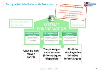 18
ACTUALISER LE PLAN
DIRECTEUR
Identifier les besoins.
Établir les cahiers
des charges.
ASSURER
LA HOT LINE
Effectuer les opérations
préventives.
Dépanner rapidement
les utilisateurs.
METTRE EN ŒUVRE
LE SI
Développer et déployer
la solution informatique
(dans le respect des coûts
et délais).
Besoins utilisateurs
et entreprise
SI
opérationnel
SYSTÈME
D'INFORMATION
Coût du
stockage des
données
informatiques
Temps moyen
sans serveur
(informatique)
disponible
Coût du soft
moyen
par PC
Cartographie & Indicateurs de Processus
Tout droit réservé - CIPE 2015 - www.CIPE.fr
 