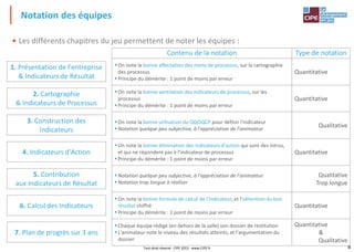 8
Contenu de la notation Type de notation
▪On note la bonne affectation des noms de processus, sur la cartographie
des processus
▪Principe du démérite : 1 point de moins par erreur
Quantitative
▪On note la bonne ventilation des indicateurs de processus, sur les
processus
▪Principe du démérite : 1 point de moins par erreur
Quantitative
▪On note la bonne utilisation du QQOQCP pour définir l'indicateur
▪Notation quelque peu subjective, à l'appréciation de l'animateur
Qualitative
▪On note la bonne élimination des indicateurs d'action qui sont des intrus,
et qui ne répondent pas à l'indicateur de processus
▪Principe du démérite : 1 point de moins par erreur
Quantitative
▪Notation quelque peu subjective, à l'appréciation de l'animateur
▪Notation trop longue à réaliser
Qualitative
Trop longue
▪On note la bonne formule de calcul de l'indicateur, et l'obtention du bon
résultat chiffré
▪Principe du démérite : 1 point de moins par erreur
Quantitative
▪Chaque équipe rédige (en dehors de la salle) son dossier de restitution
▪L'animateur note le niveau des résultats atteints, et l'argumentation du
dossier
Quantitative
&
Qualitative
• Les différents chapitres du jeu permettent de noter les équipes :
Notation des équipes
1. Présentation de l'entreprise
& Indicateurs de Résultat
2. Cartographie
& Indicateurs de Processus
4. Indicateurs d'Action
5. Contribution
aux Indicateurs de Résultat
3. Construction des
Indicateurs
6. Calcul des Indicateurs
7. Plan de progrès sur 3 ans
Tout droit réservé - CIPE 2015 - www.CIPE.fr
 