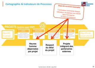 14
Cartographie & Indicateurs de Processus
PROJETS (autres que DNP)
LANCER
Lancer le projet en
constituant l'équipe, et en
intégrant les partenaires
extérieurs éventuels.
DÉVELOPPER
Obtenir que l'équipe
s'implique et converge
vers les objectifs
du projet.
CONTRÔLER
Suivre les performances
du projet (heures homme,
respect du délai, …), et
corriger le cas échéant.
CAPITALISER
Faire le bilan du projet,
et le répertorier
pour le rendre accessible
à tous.
Objectifs
du projet
Objectifs du
projet atteints
Projets
intégrant des
partenaires
externes
Respect
du délai
du projet
Heures
homme
dépensées
par projet
Tout droit réservé - CIPE 2021 - www.CIPE.fr
 