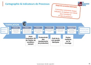 16
Cartographie & Indicateurs de Processus
FABRICATION
CONCASSER
Broyer le cacao pour
obtenir une pâte.
Puis séparer le beurre
et le tourteau.
CONCHER
Broyer le chocolat pour
obtenir une pâte fine.
Malaxer et tempérer le
chocolat dans une cuve.
MOULER
Verser le chocolat liquide
dans un moule pour
obtenir une forme après
solidification.
CONTRÔLER
Vérifier que le produit est
conforme aux exigences
du marché.
Produits prêts
pour livraison
CONDITIONNER
Emballer le chocolat
afin de le présenter
et de le conserver.
ENTREPOSER AVANT
LIVRAISON
Mettre les produits finis
sous atmosphère
protégée (zone d'attente
avant livraison).
Productivité
des
équipements
de production
Coût de la
non-qualité
fabriquée
Pertes
matières
sur le
moulage
Auto-
évaluation 5S
de l'atelier de
condition-
nement
Matières
livrées
Tout droit réservé - CIPE 2021 - www.CIPE.fr
 