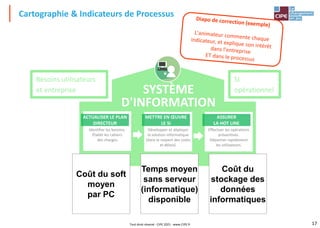 17
ACTUALISER LE PLAN
DIRECTEUR
Identifier les besoins.
Établir les cahiers
des charges.
ASSURER
LA HOT LINE
Effectuer les opérations
préventives.
Dépanner rapidement
les utilisateurs.
METTRE EN ŒUVRE
LE SI
Développer et déployer
la solution informatique
(dans le respect des coûts
et délais).
Besoins utilisateurs
et entreprise
SI
opérationnel
SYSTÈME
D'INFORMATION
Coût du
stockage des
données
informatiques
Temps moyen
sans serveur
(informatique)
disponible
Coût du soft
moyen
par PC
Cartographie & Indicateurs de Processus
Tout droit réservé - CIPE 2021 - www.CIPE.fr
 