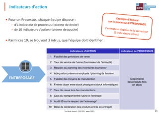 21
• Pour un Processus, chaque équipe dispose :
– d'1 indicateur de processus (colonne de droite)
– de 10 indicateurs d'action (colonne de gauche)
• Parmi ces 10, se trouvent 3 intrus, que l'équipe doit identifier :
Indicateurs d'action
indicateurs d'ACTION indicateur de PROCESSUS
1 Fiabilité des prévisions de vente
Disponibilité
des produits finis
en stock
2 Taux de service de l'usine (fournisseur de l'entrepôt)
3 Respect du planning des inventaires tournants*
4 Adéquation présence employés / planning de livraison
5 Fiabilité des moyens de manutention
6 Freinte (écart entre stock physique et stock informatique)
7 Taux de casse lors des manutentions
8 Coût du transport entre l'usine et l'entrepôt
9 Audit 5S sur le respect de l'adressage*
10 Délai de déclaration des produits entrés en entrepôt
ENTREPOSAGE
Tout droit réservé - CIPE 2021 - www.CIPE.fr
 