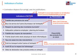 22
• L'animateur dispose d'un corrigé, avec les justifications :
Indicateurs d'action
indicateurs d'ACTION
Indicateur
de PROCESSUS
1 Fiabilité des prévisions de vente
Disponibilité
des produits finis
en stock
2 Taux de service de l'usine (fournisseur de l'entrepôt)
3 Respect du planning des inventaires tournants*
4 Adéquation présence employés / planning de livraison
5 Fiabilité des moyens de manutention
6 Freinte (écart entre stock physique et stock informatique)
7 Taux de casse lors des manutentions
8 Coût du transport entre l'usine et l'entrepôt
9 Audit 5S sur le respect de l'adressage*
10 Délai de déclaration des produits entrés en entrepôt
L'entrepôt n'a aucun levier d'action sur cet indicateur.
C'est le processus PLANIFICATION qui peut agir.
Idem, c'est à l'usine que
le taux de service incombe.
Idem,
de plus, il n'y a pas de relation avec la disponibilité.
Tout droit réservé - CIPE 2021 - www.CIPE.fr
 