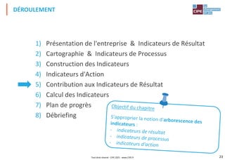 23
1) Présentation de l'entreprise & Indicateurs de Résultat
2) Cartographie & Indicateurs de Processus
3) Construction des Indicateurs
4) Indicateurs d'Action
5) Contribution aux Indicateurs de Résultat
6) Calcul des Indicateurs
7) Plan de progrès
8) Débriefing
DÉROULEMENT
Tout droit réservé - CIPE 2021 - www.CIPE.fr
 