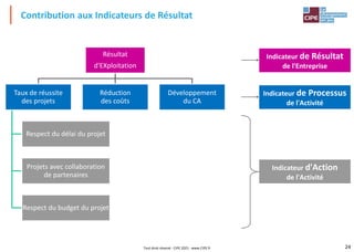 24
Contribution aux Indicateurs de Résultat
Résultat
d'EXploitation
Taux de réussite
des projets
Respect du délai du projet
Projets avec collaboration
de partenaires
Respect du budget du projet
Réduction
des coûts
Développement
du CA
Indicateur de Résultat
de l'Entreprise
Indicateur de Processus
de l'Activité
Indicateur d'Action
de l'Activité
Tout droit réservé - CIPE 2021 - www.CIPE.fr
 