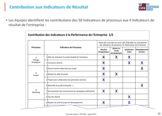 25
• Les équipes identifient les contributions des 50 Indicateurs de processus aux 4 Indicateurs de
résultat de l'entreprise :
Contribution aux Indicateurs de Résultat
Processus Indicateur de Processus
Placez des croix dans les cases afin d'identifier les contributions
des indicateurs de processus à la Performance de l'Entreprise
Résultat
d'Exploitation
Besoin en
Fonds
de Roulement
Satisfaction
Client
Développement
Humain
1
Pilotage
Stratégique
1 Délai de réalisation du projet Qualité de l'entreprise
2 Croissance externe
2
Projets
3 Heures homme dépensées par projet
4 Respect du délai du projet
5 Projets avec collaboration de partenaires externes
3
Marketing
6 Notoriété du produit (enquête …)
7 Accroissement des ventes durant les campagnes publicitaires
8 Taux de rebond
4
DNP
9 Respect du coût du projet de développement
10 Respect du coût du produit développé
11 Délai d'atteinte du marché
Contribution des Indicateurs à la Performance de l'Entreprise 1/2
X X X
X X X
X X
X X
X
X
X X
X
X X
Tout droit réservé - CIPE 2021 - www.CIPE.fr
 