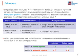 34
• L'impact peut être réduit, cela dépend de la capacité de l'équipe à réagir, en répondant
correctement aux questions relatives aux actions curatives / correctives / préventives
Exemple de question : En réponse à l'événement (morceaux de scotch isolant dans des
pépites de chocolat) parmi ces actions, se trouve un intrus, lequel ?
• Les équipes qui répondent bien limitent donc les conséquences de cet événement sur
l'indicateur, et ont donc un impact réduit :
Événements
Actions curatives Actions correctives Actions préventives
A. Mettre le lot au
rebut
C. Inspecter la cuve en fin
d'intervention
E. Rédiger, avec les agents de maintenance, des
check-lists de fin d'intervention
B. Refabriquer un
autre lot
D. Prévenir le client du
retard de livraison
F. Auditer les interventions
Indicateur Points Invest.
IMPACT si Bonne réponse - 1 - 1
IMPACT si Mauvaise réponse - 2 - 3
Tout droit réservé - CIPE 2021 - www.CIPE.fr
 