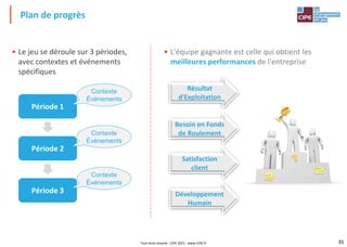 35
• L'équipe gagnante est celle qui obtient les
meilleures performances de l'entreprise
• Le jeu se déroule sur 3 périodes,
avec contextes et événements
spécifiques
Plan de progrès
Période 1
Période 2
Période 3
Résultat
d'Exploitation
Besoin en Fonds
de Roulement
Satisfaction
client
Développement
Humain
Contexte
Événements
Contexte
Événements
Contexte
Événements
Tout droit réservé - CIPE 2021 - www.CIPE.fr
 