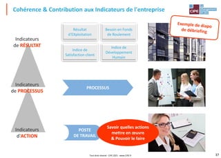 37
Cohérence & Contribution aux Indicateurs de l'entreprise
Résultat
d'EXploitation
Besoin en Fonds
de Roulement
Indice de
Satisfaction client
Indice de
Développement
Humain
Indicateurs
de RÉSULTAT
PROCESSUS
Indicateurs
de PROCESSUS
Indicateurs
d'ACTION
POSTE
DE TRAVAIL
Savoir quelles actions
mettre en œuvre
& Pouvoir le faire
Tout droit réservé - CIPE 2021 - www.CIPE.fr
 