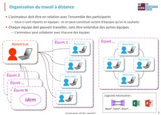 5
• L'animateur doit être en relation avec l'ensemble des participants
– Ceux-ci sont répartis en équipes : et on peut constituer autant d'équipes qu'on le souhaite
• Chaque équipe doit pouvoir travailler, sans être entendue des autres équipes.
– L'animateur peut collaborer avec chacune des équipes
Organisation du travail à distance
ÉQUIPE 1
ÉQUIPE 2
ÉQUIPE …
ÉQUIPE N
idem
ANIMATEUR
PARTICIPANT
PARTICIPANT
PARTICIPANT
PARTICIPANT
ÉQUIPE …
PARTICIPANT
PARTICIPANT
PARTICIPANT
PARTICIPANT
Logiciels nécessaires :
CONNEXION
À DISTANCE
Skype®, Teams®, Zoom®, …
Tout droit réservé - CIPE 2021 - www.CIPE.fr
 