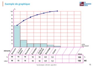 Exemple de graphique
Tout droit réservé - CIPE 2015 - www.CIPE.fr 13
PARETO DES BAISSES DES VENTES
éléments
%
100
90
80
70
60
50
40
30
20
10 ordre
décroissant
valeur
% 100
totaux
%
100
50 15 10 10 10 4,5 1,5
50 15 10 10 10 4,5 1,5
K€
 