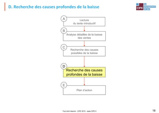 Tout droit réservé - CIPE 2015 - www.CIPE.fr 18
D. Recherche des causes profondes de la baisse
Lecture
du texte introductif
Analyse détaillée de la baisse
des ventes
Recherche des causes
possibles de la baisse
Recherche des causes
profondes de la baisse
Plan d’action
A
B
C
D
E
 