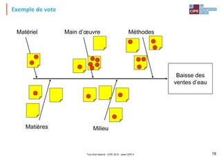 Tout droit réservé - CIPE 2015 - www.CIPE.fr 19
Exemple de vote
Baisse des
ventes d’eau
Milieu
Matériel Main d’œuvre Méthodes
Matières
 