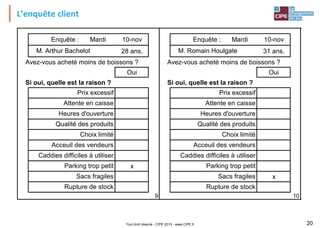 Tout droit réservé - CIPE 2015 - www.CIPE.fr 20
L’enquête client
Enquête : Mardi 10-nov Enquête : Mardi 10-nov
28 ans. 31 ans.
Avez-vous acheté moins de boissons ? Avez-vous acheté moins de boissons ? Avez
Oui Oui
Si oui, quelle est la raison ? Si oui, quelle est la raison ? Si o
x
x
9 10
Caddies difficiles à utiliser
Attente en caisse
Prix excessif
M. Arthur Bachelot
Acceuil des vendeurs
Choix limité
Qualité des produits
Heures d'ouverture
Qualité des produits
Choix limité
Acceuil des vendeurs
Caddies difficiles à utiliser
Parking trop petit
Sacs fragiles
Rupture de stock
Rupture de stock
Sacs fragiles
Parking trop petit
M
M. Romain Houlgate
Prix excessif
Attente en caisse
Heures d'ouverture
 