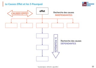 Tout droit réservé - CIPE 2015 - www.CIPE.fr 22
Le Causes Effet et les 5 Pourquoi
effet
Recherche des causes
DÉPENDANTES
5
POURQUOI
Recherche des causes
INDÉPENDANTES
CAUSES EFFET
 