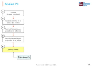 Tout droit réservé - CIPE 2015 - www.CIPE.fr 23
Réunion n°3
Lecture
du texte introductif
Analyse détaillée de la
baisse des ventes
Recherche des causes
possibles de la baisse
Recherche des causes
profondes de la baisse
Plan d’action
A
B
C
D
E
Réunion n°3
 