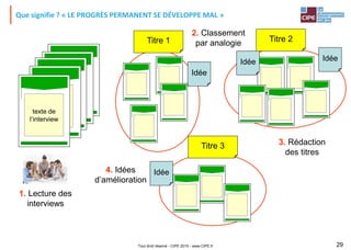 Tout droit réservé - CIPE 2015 - www.CIPE.fr 29
Que signifie ? « LE PROGRÈS PERMANENT SE DÉVELOPPE MAL »
texte de
l’interview
texte de
l’interview
texte de
l’interview
texte de
l’interview
texte de
l’interview
1. Lecture des
interviews
2. Classement
par analogie
Titre 1 Titre 2
Titre 3 3. Rédaction
des titres
Idée
4. Idées
d’amélioration
Idée Idée
Idée
 