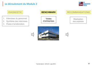 Tout droit réservé - CIPE 2015 - www.CIPE.fr 41
Le déroulement du Module 2
Réalisation
des exposés
RECOMMANDATIONS
1. Interviews du personnel.
2. Synthèse des interviews.
3. Pistes d’amélioration.
DIAGNOSTIC
Visites
d’entreprises
BENCHMARK
 