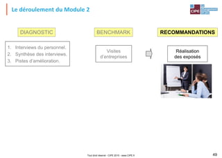 Tout droit réservé - CIPE 2015 - www.CIPE.fr 49
Le déroulement du Module 2
Réalisation
des exposés
RECOMMANDATIONS
1. Interviews du personnel.
2. Synthèse des interviews.
3. Pistes d’amélioration.
DIAGNOSTIC
Visites
d’entreprises
BENCHMARK
 