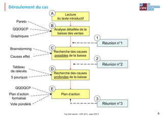 Tout droit réservé - CIPE 2015 - www.CIPE.fr 6
Déroulement du cas
Lecture
du texte introductif
Analyse détaillée de la
baisse des ventes
Recherche des causes
possibles de la baisse
Recherche des causes
profondes de la baisse
Plan d’action
A
B
C
D
E
Pareto
QQOQCP
Causes effet
Tableau
de relevés
5 pourquoi
Graphiques
Plan d’action
formalisé
Brainstorming
Vote pondéré
Réunion n°1
1
Réunion n°2
2
Réunion n°3
3
QQOQCP
 