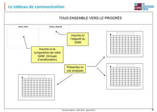 Tout droit réservé - CIPE 2015 - www.CIPE.fr 8
Le tableau de communication
TOUS ENSEMBLE VERS LE PROGRÈS
Notre GAM Notre objectif
Notre GAM Notre objectif
Présentez ici
vos analyses
Inscrire ici la
composition de votre
GAM (Groupe
d’amélioration)
Inscrire ici
l’objectif du
GAM
 
