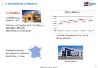 Tout droit réservé - CIPE 2015 - www.CIPE.fr
10
Présentation de l'entreprise
Société familiale,
fondée en 1963.
DOMOBOIS
Maisons en bois, de plain-pied, 1 ou 2 étages, …
100 modèles différents
100 maisons construites par an
18 M€
21 M€
23 M€ 24 M€ 25 M€
0 M€
5 M€
10 M€
15 M€
20 M€
25 M€
30 M€
N - 4 N - 3 N - 2 N - 1 N
Chiffre d'affaires
Le marché de la maison en bois croît de
10% par an environ
100 personnes
L'entreprise construit
des maisons principalement
dans l'est de la France.
 