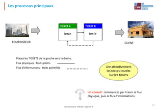Tout droit réservé - CIPE 2015 - www.CIPE.fr
11
Les processus principaux
Placez les TICKETS de la gauche vers la droite.
Flux physiques : traits pleins
Flux d'informations : traits pointillés
FOURNISSEUR CLIENT
TICKET A TICKET B
texte texte
Lire attentivement
les textes inscrits
sur les tickets
Un conseil : commencez par tracer le flux
physique, puis le flux d'informations
 