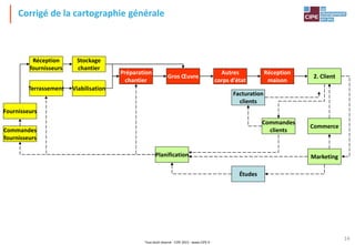 Tout droit réservé - CIPE 2015 - www.CIPE.fr
14
Corrigé de la cartographie générale
Études
Facturation
clients
Terrassement Viabilisation
Marketing
Commerce
Commandes
fournisseurs
Commandes
clients
Planification
Préparation
chantier
Fournisseurs
Réception
fournisseurs
Gros Œuvre
Autres
corps d'état
Réception
maison
2. Client
Stockage
chantier
 