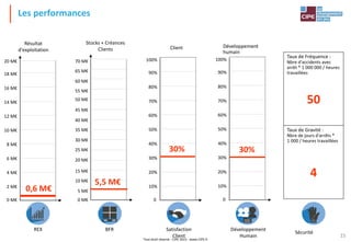 Tout droit réservé - CIPE 2015 - www.CIPE.fr
15
Les performances
BFR
Stocks + Créances
Clients
5 M€
10 M€
15 M€
20 M€
25 M€
30 M€
35 M€
40 M€
45 M€
50 M€
0 M€
55 M€
60 M€
65 M€
70 M€
REX
Résultat
d'exploitation
2 M€
4 M€
6 M€
8 M€
10 M€
12 M€
14 M€
16 M€
18 M€
20 M€
0 M€
Client
10%
20%
30%
40%
50%
60%
70%
80%
90%
100%
0
Satisfaction
Client
Développement
humain
10%
20%
30%
40%
50%
60%
70%
80%
90%
100%
0
Développement
Humain
Taux de Fréquence :
Nbre d'accidents avec
arrêt * 1 000 000 / heures
travaillées
Taux de Gravité :
Nbre de jours d'arrêts *
1 000 / heures travaillées
Sécurité
5,5 M€
30%
0,6 M€
30%
50
4
 