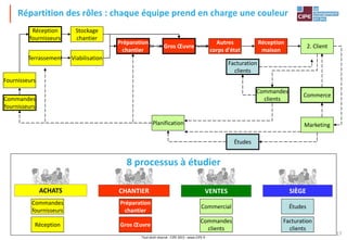 Tout droit réservé - CIPE 2015 - www.CIPE.fr
17
CIPE - MUDA - Le Jeu du Lean - Guide d'animation
Répartition des rôles : chaque équipe prend en charge une couleur
Études
Facturation
clients
Terrassement Viabilisation
Marketing
Commerce
Commandes
fournisseurs
Commandes
clients
Planification
ACHATS CHANTIER VENTES SIÈGE
Commandes
fournisseurs
Études
Facturation
clients
Préparation
chantier
Réception Gros Œuvre
Commercial
Commandes
clients
8 processus à étudier
Préparation
chantier
Fournisseurs
Réception
fournisseurs
Gros Œuvre
Autres
corps d'état
Réception
maison
2. Client
Stockage
chantier
 