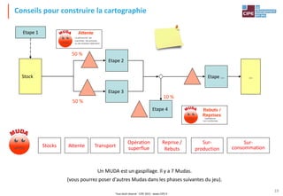 Tout droit réservé - CIPE 2015 - www.CIPE.fr
19
Stocks Attente Transport
Opération
superflue
Reprise /
Rebuts
Sur-
production
Sur-
consommation
Un MUDA est un gaspillage. Il y a 7 Mudas.
(vous pourrez poser d'autres Mudas dans les phases suivantes du jeu).
Conseils pour construire la cartographie
Etape 4
Etape 2
Etape 3
Etape … …
Stock
10 %
50 %
50 %
Etape 1
 