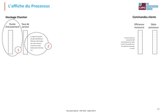 Tout droit réservé - CIPE 2015 - www.CIPE.fr
20
L'affiche du Processus
Le service reçoit une
moyenne de 200
commandes par jour. Mais
comme il faut parfois livrer
des soldes de commandes
en raison
Efficience
ressource
Commandes clients
Délai
processus
Stockage Chantier
Taux de
service
Durée
d'écoulement
Le magasin de produits
finis gère 300 références
différentes (100 modèles
avec chacun plusieurs
variantes de couleur,
d'alimentation électrique,
etc.).
1
2
 