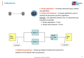 Tout droit réservé - CIPE 2015 - www.CIPE.fr
21
Indicateurs
1. Temps opératoire = le temps nécessaire pour réaliser
une opération
2. Temps main d'œuvre = le temps opératoire x par le
nombre de personnes qui font l'opération.
Exemple : une opération prend 2 min. à 2 personnes qui
travaillent ensemble.
• Temps opératoire = 2 min.
• Temps main d'œuvre = 4 min.
2. Délai d'un processus = temps qui sépare l'entrée de la sortie d'un
produit ou d'un dossier dans le processus
Atelier 2
Atelier 3
Rangt.
en mag.
PF
Mag.
PF
Mag.
pièces
6 janvier 14 janvier
 