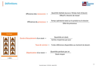 Tout droit réservé - CIPE 2015 - www.CIPE.fr
22
Définitions
Quantité réalisée (bonne) x Temps main d'œuvre
Effectif x Horaire de travail
Efficience des ressources =
Temps opératoire total sur le produit ou le dossier
Délai du processus
Efficience du processus =
Quantités en stock
Sorties moyennes par jour
Durée d'écoulement d'un stock =
Quantités perdues par an
Stock moyen
Dépréciation d'un stock =
Taux de service = % des références disponibles au moment du besoin
1 200 t.
Stockage
 