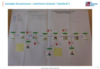 Tout droit réservé - CIPE 2015 - www.CIPE.fr
24
Exemple de processus : commerce (maison "standard")
 