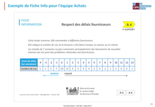 Tout droit réservé - CIPE 2015 - www.CIPE.fr
29
Exemple de Fiche Info pour l'équipe Achats
Le jeu du Lean Construction – Management – Licence 100
FICHE
INFORMATION
Le jeu du Lean Construction – Management – Licence 100
le responsable
du Bureau d'Études
Respect des délais fournisseurs
SUPPORT
A 4
A 5 A 6
Cette étude concerne 100 commandes à différents fournisseurs.
Elle indique le nombre de cas où la livraison a été faite à temps, en avance ou en retard.
Les retards de 7 semaines ou plus concernent principalement des lancements de nouvelles
maisons qui ont posé des problèmes inattendus aux fournisseurs.
avance retard
écart de délai
(en semaines)
-4 -3 -2 -1 0 1 2 3 4 5 6 7 8 9 10 11 12 13
nombre de cas 1 1 2 7 50 12 4 3 4 4 2 4 2 1 2 0 0 1
Rencontre avec
le responsable
du Bureau d'Études
 