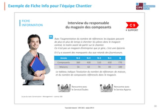 Tout droit réservé - CIPE 2015 - www.CIPE.fr
30
Exemple de Fiche Info pour l'équipe Chantier
FICHE
INFORMATION
Le jeu du Lean Construction – Management – Licence 100
Interview du responsable
du magasin des composants
Rencontreavec
le ServiceÉtudes
SUPPORT
C 9
Le tableau indique l'évolution du nombre de références de maison,
et du nombre de composants référencés dans le magasin.
Année N-4 N-3 N-2 N-1 N
Composants 360 430 510 630 770
Maisons 56 62 70 83 100
Rencontre avec
le Service Appros
Avec l'augmentation du nombre de références les équipes passent
de plus en plus de temps à chercher les pièces dans le magasin
central, le matin avant de partir sur le chantier.
Ce n'est pas un magasin d’entreprise que je gère, c'est une épicerie.
Et il y a souvent des manquants dus aux retards des fournisseurs.
 