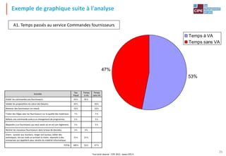 Tout droit réservé - CIPE 2015 - www.CIPE.fr
35
Exemple de graphique suite à l'analyse
53%
47%
Temps à VA
Temps sans VA
Activités
Tps.
Passé
Temps
à VA
Temps
sans VA
Etablir les commandes aux fournisseurs. 35 h. 35 h.
Valider les propositions du calcul des besoins. 20 h. 20 h.
Relancer des fournisseurs en retard. 10 h. 10 h.
Traiter des litiges avec les fournisseurs sur la qualité des matériaux. 7 h. 7 h.
Refaire une commande suite à un changement de programme. 5 h. 5 h.
Répondre à un fournisseur qui veut savoir où en est son règlement. 5 h. 5 h.
Rentrer les nouveaux fournisseurs dans la base de données. 3 h. 3 h.
Divers : assister aux réunions, ranger son bureau, éditer des
statistiques, lire ses mails en arrivant le matin, répondre à des
entreprises qui appellent pour vendre du matériel informatique.
15 h. 15 h.
TOTAL 100 h. 53 h. 47 h.
A1. Temps passés au service Commandes fournisseurs
 
