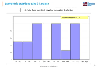 Tout droit réservé - CIPE 2015 - www.CIPE.fr
36
0
0,2
0,4
0,6
0,8
1
1,2
8h - 9h 9h - 10h 10h - 11h 11h - 12h 13h - 14h 14h - 15h 15h - 16h 16h - 17h
C2. Suivi d'une journée de travail de préparation de chantier
Rendement moyen : 53 %
Exemple de graphique suite à l'analyse
 