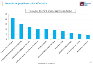 Tout droit réservé - CIPE 2015 - www.CIPE.fr
37
C3. Analyse des retards pris en préparation de chantier
0
5
10
15
20
25
Exemple de graphique suite à l'analyse
 