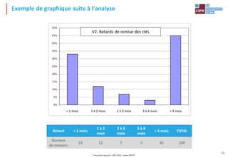 Tout droit réservé - CIPE 2015 - www.CIPE.fr
38
0%
5%
10%
15%
20%
25%
30%
35%
40%
45%
50%
< 1 sem. < 2 sem. < 3 sem. < 4 sem. > 4 sem.
Retard < 1 mois
1 à 2
mois
2 à 3
mois
3 à 4
mois
> 4 mois TOTAL
Nombre
de maisons
33 12 7 3 45 100
< 1 mois 1 à 2 mois 2 à 3 mois 3 à 4 mois > 4 mois
V2. Retards de remise des clés
Exemple de graphique suite à l'analyse
 