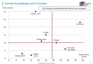 Tout droit réservé - CIPE 2015 - www.CIPE.fr
39
V10. Analyse du portefeuille des maisons (sur catalogue)
-
50
100
150
200
250
300
0 5 10 15 20 25 30 35 40 45 50
Unités vendues
Marge unitaire
(en k€)
1 étage + s/sol
Plain-pied
2 étages
1 étage
Garage simple
Garage double
2 étages
+ s/sol
Plain-pied
+ toit végétal
30
25
20
15
10
5
0
Exemple de graphique suite à l'analyse
 