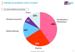 Tout droit réservé - CIPE 2015 - www.CIPE.fr
40
E2. Causes d'attente ou de reprise
40%
26%
16%
6%
12%
Coordination /
Planification
Reprises
Attente décision
Manque ressources
Divers
Exemple de graphique suite à l'analyse
 