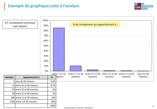 Tout droit réservé - CIPE 2015 - www.CIPE.fr
41
E7. Composants communs
aux maisons
0%
10%
20%
30%
40%
50%
60%
70%
80%
90%
100%
entre 1 et 10
maisons
entre 11 et 20
maisons
entre 21 et 30
maisons
entre 31 et 40
maisons
entre 41 et 50
maisons
plus de 50
maisons
% de composants qui appartiennent à :
Nombre Appartiennent à %
5 plus de 50 maisons 0,3%
13 entre 41 et 50 maisons 0,7%
20 entre 31 et 40 maisons 1%
48 entre 21 et 30 maisons 2%
208 entre 11 et 20 maisons 10%
1706 entre 1 et 10 maisons 85%
100%
Exemple de graphique suite à l'analyse
 
